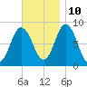 Annisquam tide chart for Sunday, November 10, 2024
