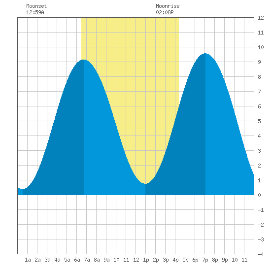 Annisquam tide chart for Monday, November 11, 2024