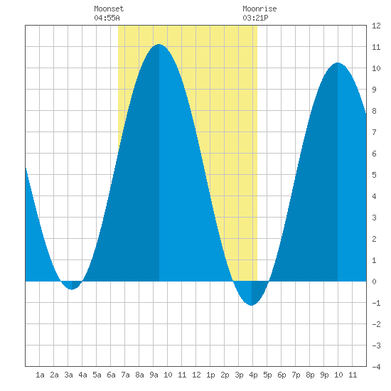 Annisquam tide chart for Thursday, November 14, 2024