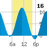 Annisquam tide chart for Saturday, November 16, 2024
