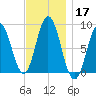 Annisquam tide chart for Sunday, November 17, 2024