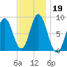 Annisquam tide chart for Tuesday, November 19, 2024