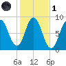 Annisquam tide chart for Friday, November 1, 2024