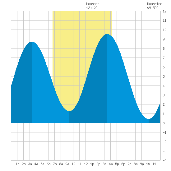 Annisquam tide chart for Thursday, November 21, 2024