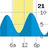 Annisquam tide chart for Thursday, November 21, 2024