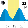 Annisquam tide chart for Friday, November 22, 2024