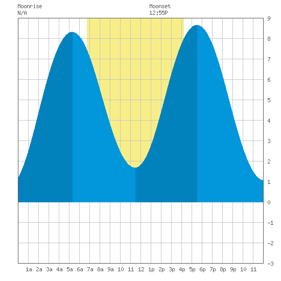 Annisquam tide chart for Saturday, November 23, 2024