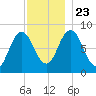 Annisquam tide chart for Saturday, November 23, 2024