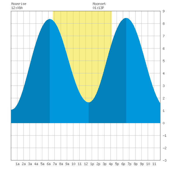 Annisquam tide chart for Sunday, November 24, 2024