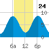 Annisquam tide chart for Sunday, November 24, 2024