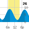 Annisquam tide chart for Tuesday, November 26, 2024