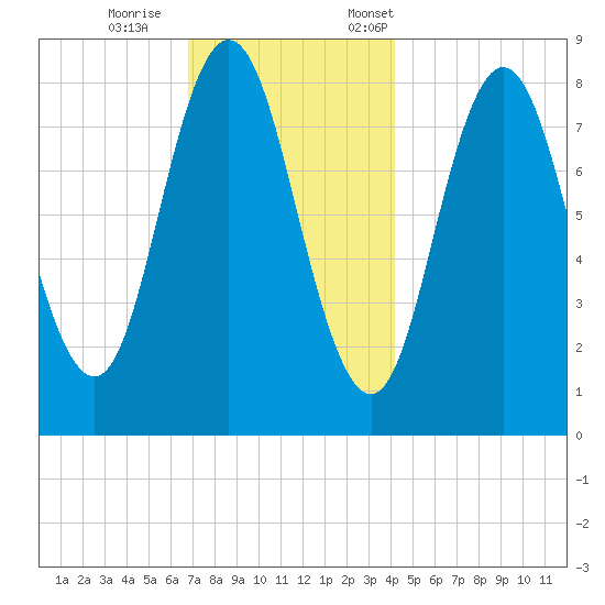 Annisquam tide chart for Wednesday, November 27, 2024