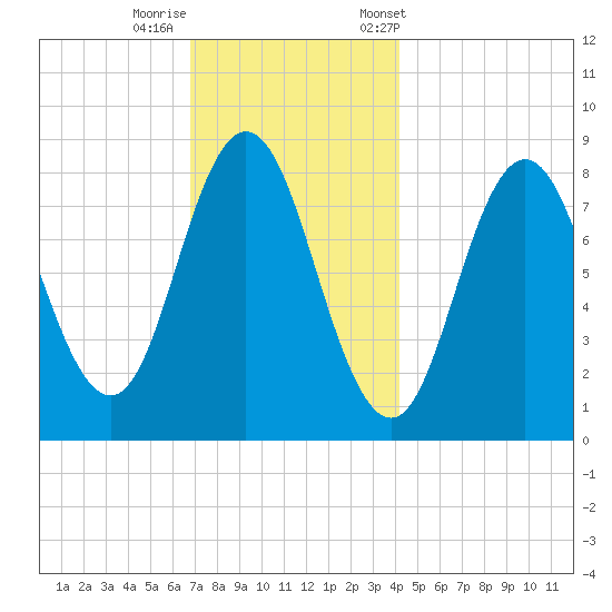 Annisquam tide chart for Thursday, November 28, 2024