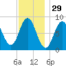 Annisquam tide chart for Friday, November 29, 2024