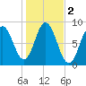 Annisquam tide chart for Saturday, November 2, 2024