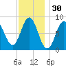 Annisquam tide chart for Saturday, November 30, 2024