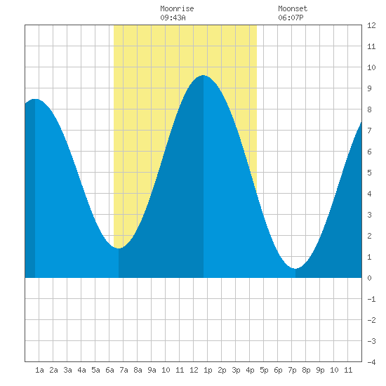 Annisquam tide chart for Monday, November 4, 2024