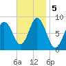Annisquam tide chart for Tuesday, November 5, 2024