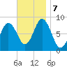 Annisquam tide chart for Thursday, November 7, 2024