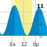 Annisquam tide chart for Wednesday, December 11, 2024