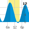 Annisquam tide chart for Thursday, December 12, 2024