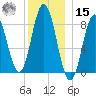 Annisquam tide chart for Sunday, December 15, 2024