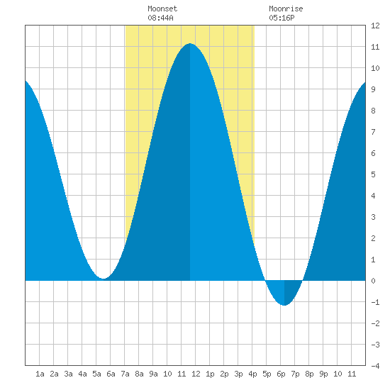 Annisquam tide chart for Monday, December 16, 2024