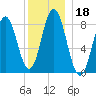 Annisquam tide chart for Wednesday, December 18, 2024