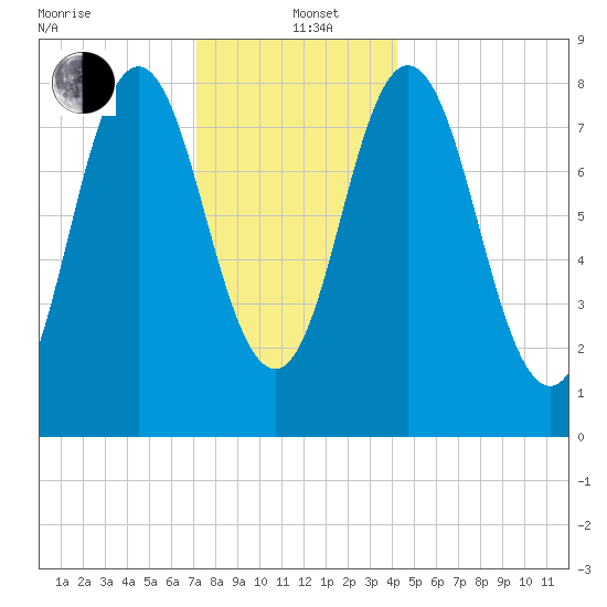 Annisquam tide chart for Sunday, December 22, 2024