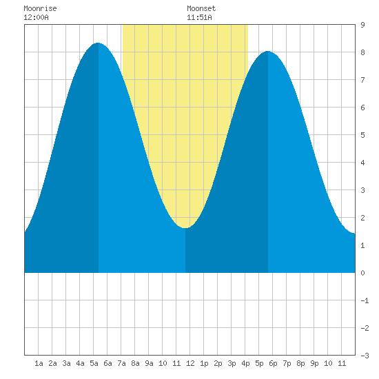 Annisquam tide chart for Monday, December 23, 2024