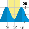 Annisquam tide chart for Monday, December 23, 2024