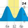 Annisquam tide chart for Tuesday, December 24, 2024