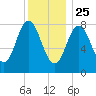 Annisquam tide chart for Wednesday, December 25, 2024