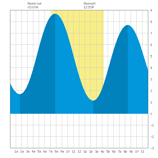 Annisquam tide chart for Thursday, December 26, 2024