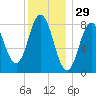 Annisquam tide chart for Sunday, December 29, 2024