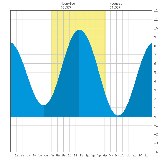 Annisquam tide chart for Monday, December 2, 2024