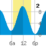 Annisquam tide chart for Monday, December 2, 2024