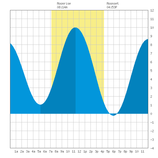 Annisquam tide chart for Tuesday, December 31, 2024