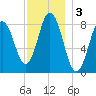 Annisquam tide chart for Tuesday, December 3, 2024