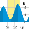 Annisquam tide chart for Friday, December 6, 2024