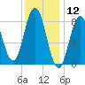 Annisquam tide chart for Sunday, January 12, 2025