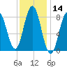 Annisquam tide chart for Tuesday, January 14, 2025