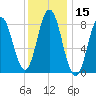 Annisquam tide chart for Wednesday, January 15, 2025