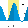 Annisquam tide chart for Wednesday, January 1, 2025