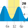Annisquam tide chart for Monday, January 20, 2025