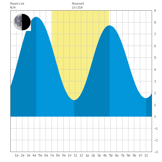 Annisquam tide chart for Tuesday, January 21, 2025