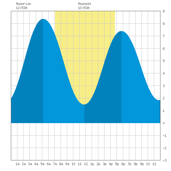 Annisquam tide chart for Wednesday, January 22, 2025