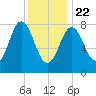 Annisquam tide chart for Wednesday, January 22, 2025