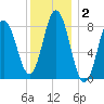 Annisquam tide chart for Thursday, January 2, 2025