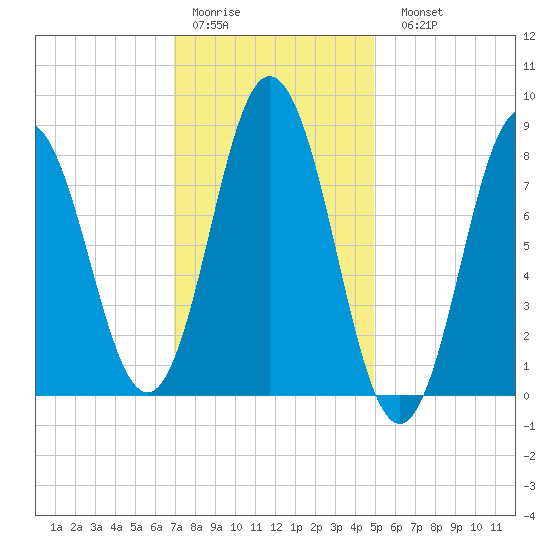 Annisquam tide chart for Thursday, January 30, 2025